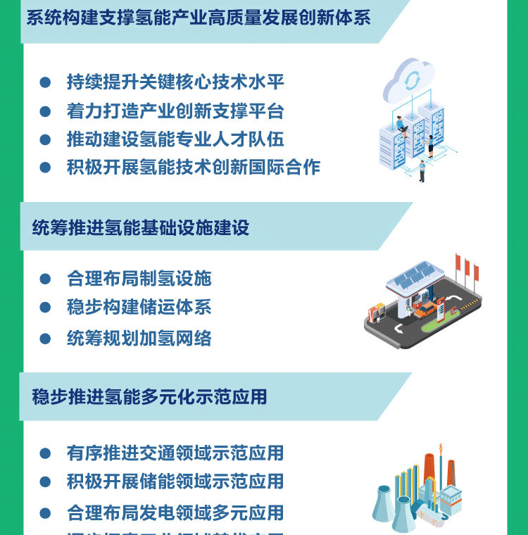 一图读懂--氢能产业发展中长期规划（2021-2035年）_07.png